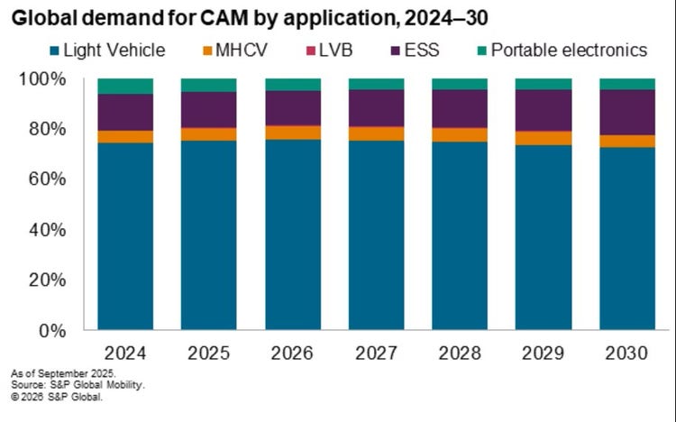 Global demand for CAM by application