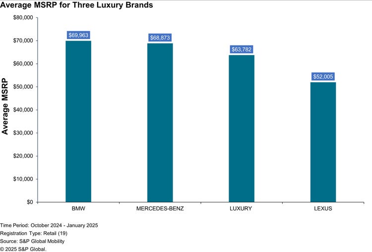 Average MSRP for Lexus, BMW, Mercedes