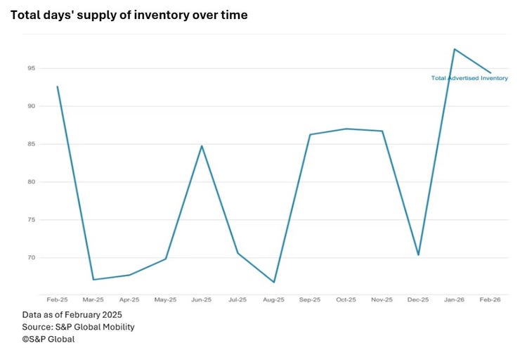Total days supply of US auto inventory as of February 2026