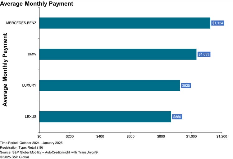 Average monthly payment for Lexus, BMW and Mercedes