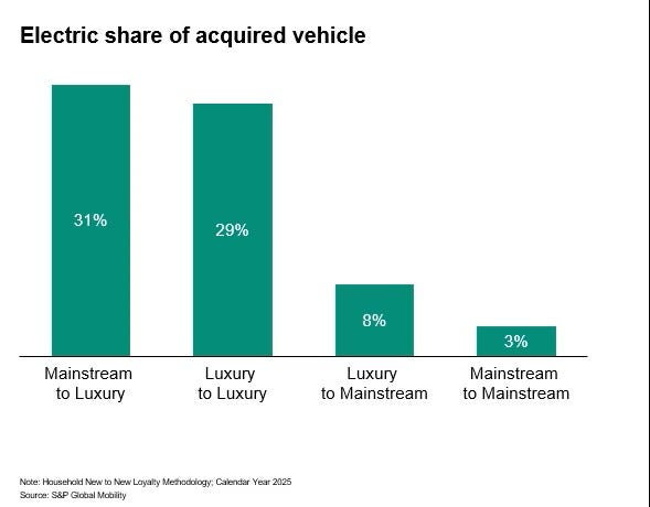 US auto monitor electric share acquired vehicle