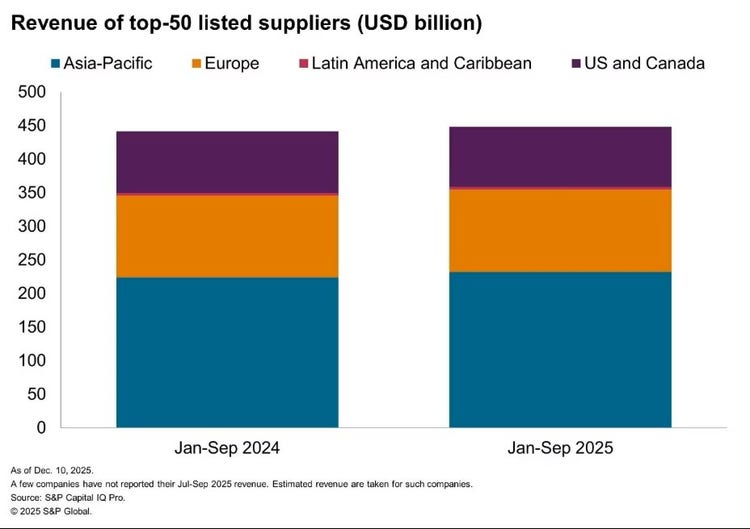 Revenue of top-50 listed automotive suppliers (USD billion)