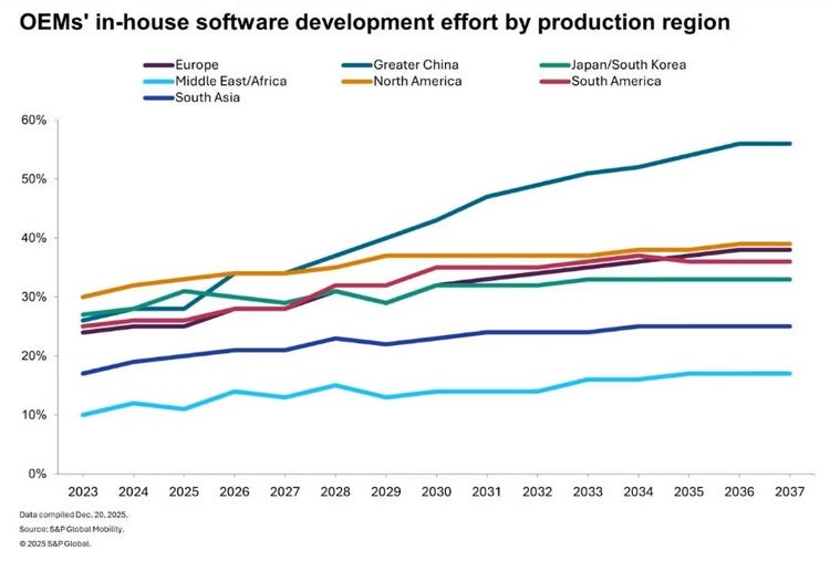 Scaling software-defined vehicles: From build to organizational readiness