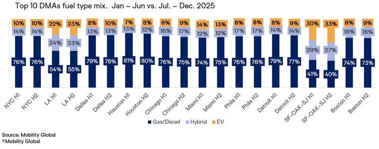 chart of polk top 10 dmas fuel type mix h2 2025