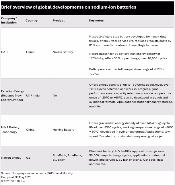 Table with a brief overview of global developments on sodium-ion batteries part 1