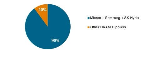Automotive DRAM market shares in 2025