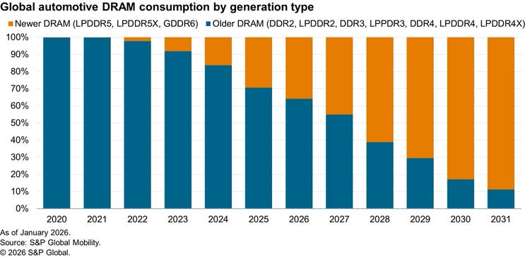 Longer-term (2028-2031): Redesign pressure