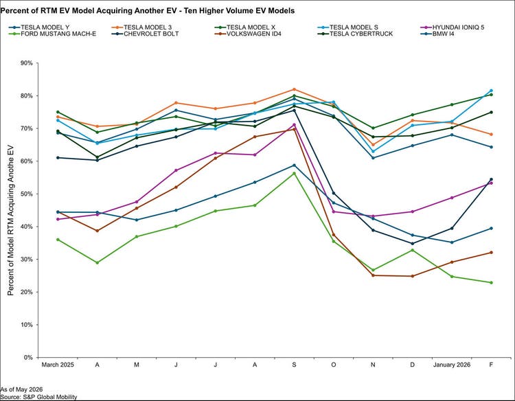 Percent of RTM EV households purchasing another EV - top ten models