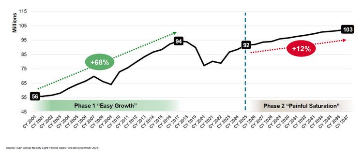 Global vehicle sales evolution