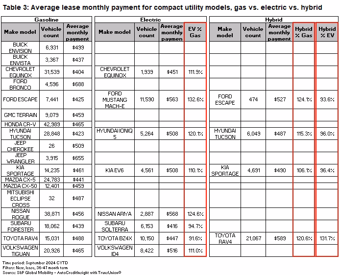 Average lease monthly payment for compact utilty vehicles