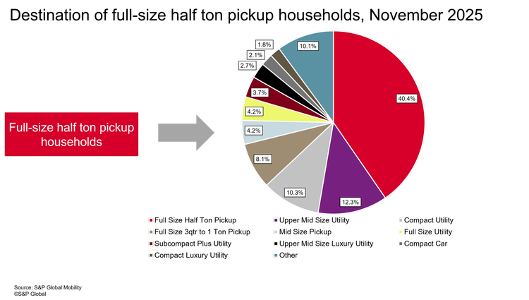 Mobility-2.11.26-us-auto-monitor-destination-full-size-three-quarter-pickup-households