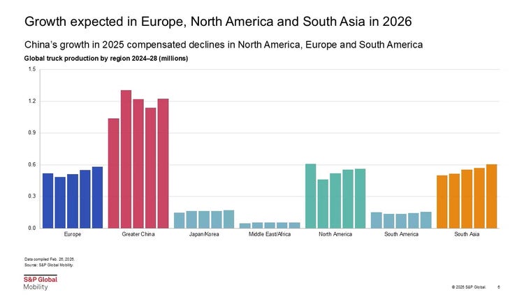 Global truck production by region