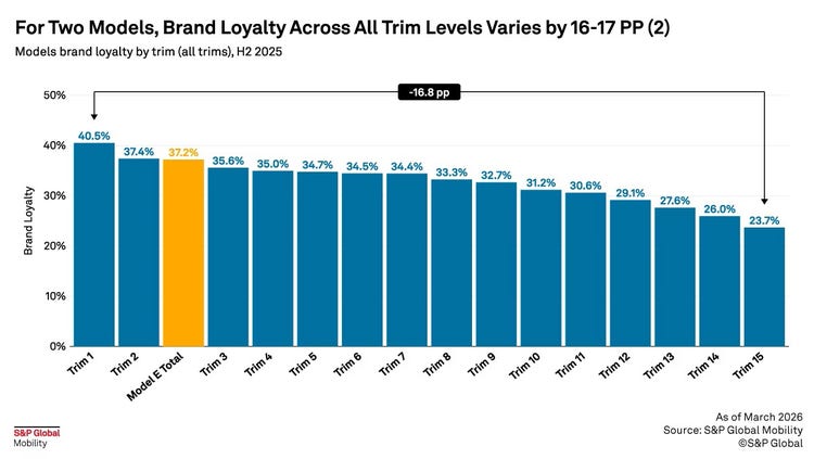 Trim-level loyalty comparison continued