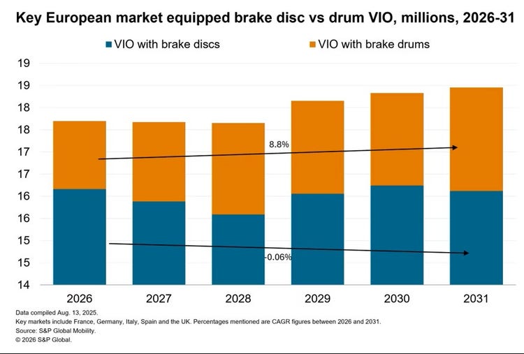Key European market equipped brake disc vs. drum VIO