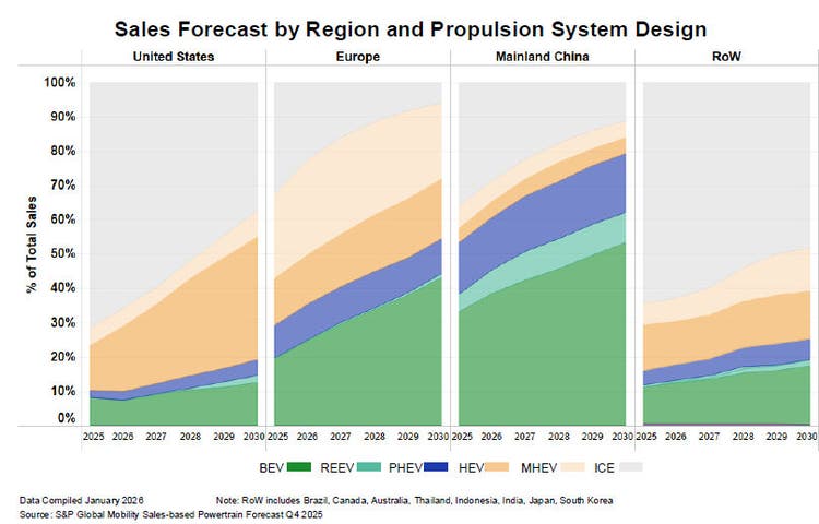 Sales forecast by region
