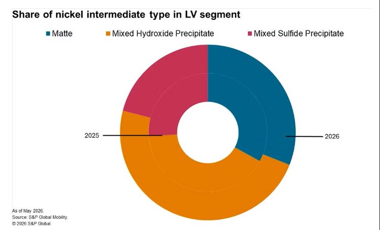 Share of nickel intermediate type in light vehicle segment