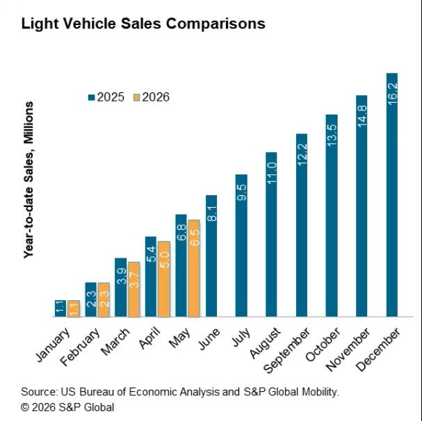 May 2026 US auto sales