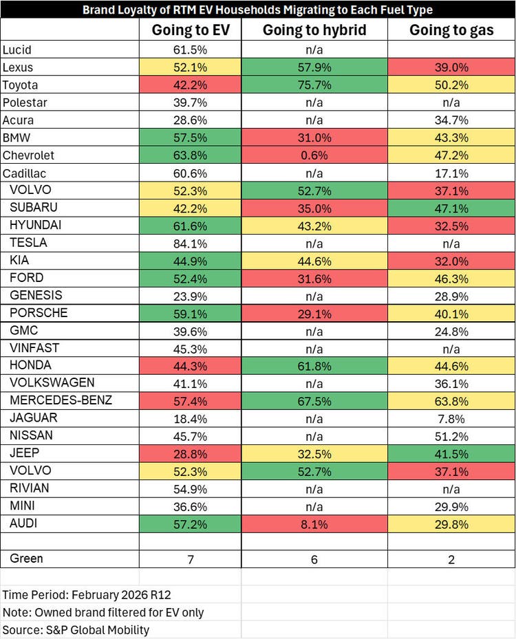 Brand loyalty by fuel type