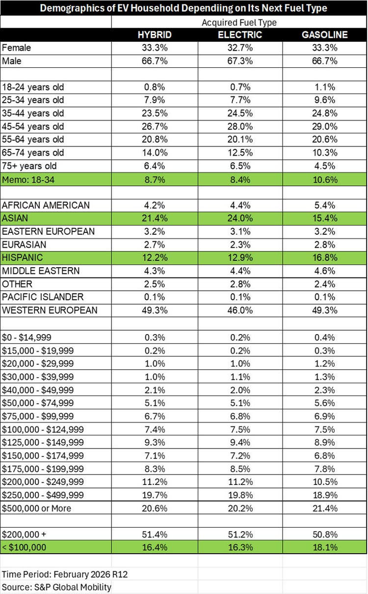 Demographics of EV household depending on next fuel type