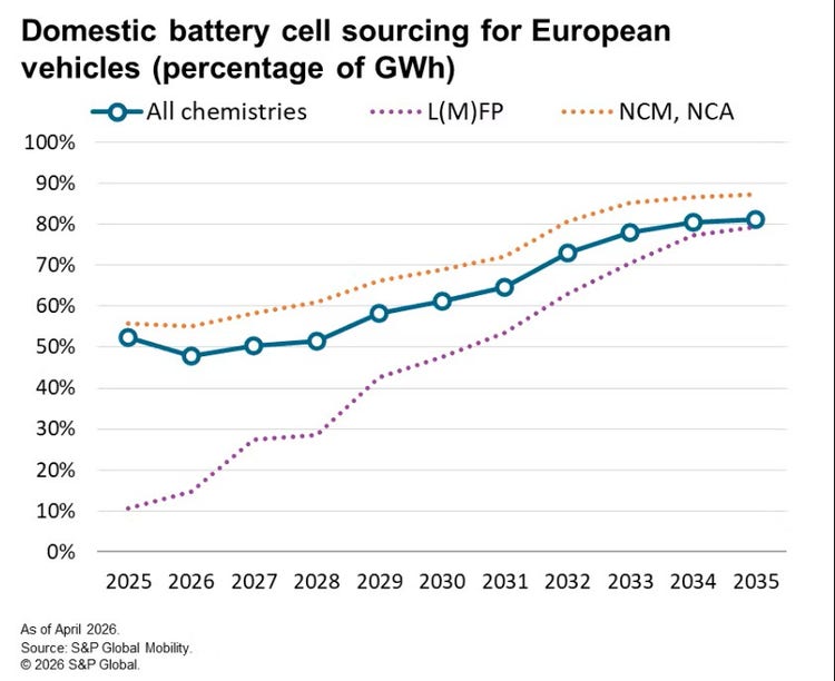 Domestic battery cell sourcing for European vehicles
