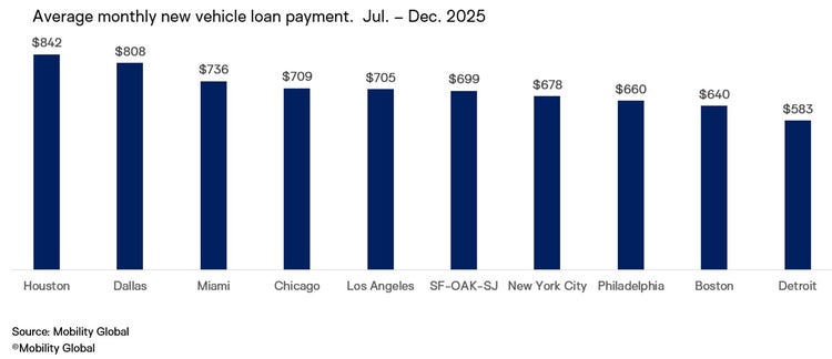 polk-average-monthly-new-vehicle-loan-payment-h2-2025