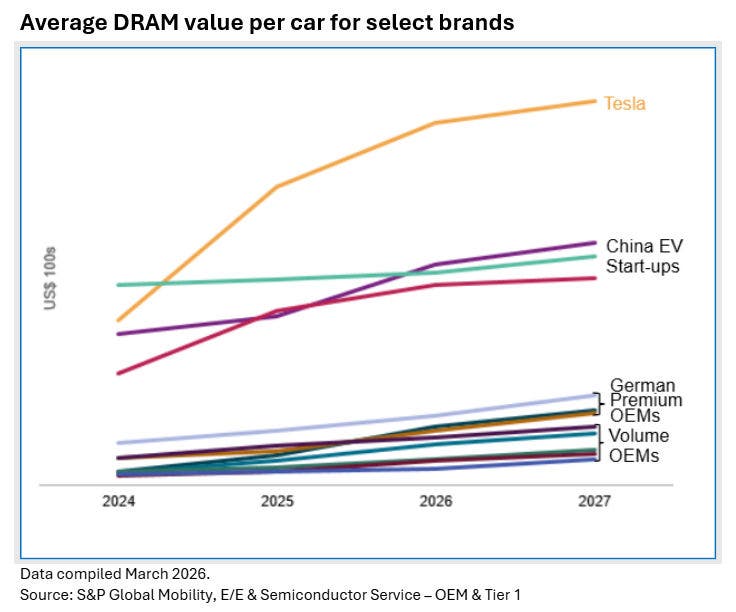 Average DRAM value per car