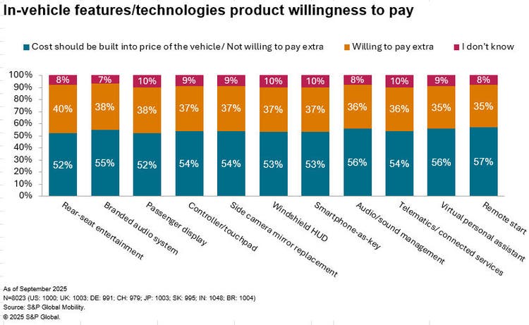 Consumer willingness to pay for in-vehicle features and technologies