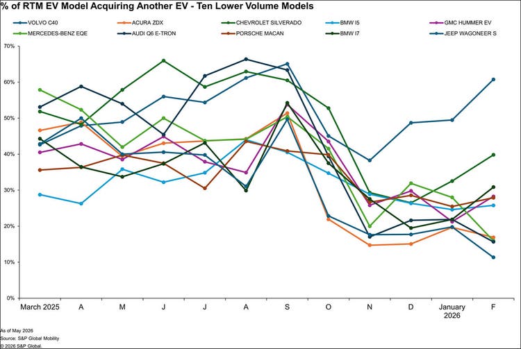 Percent of RTM EV households purchasing another EV - lower ten models