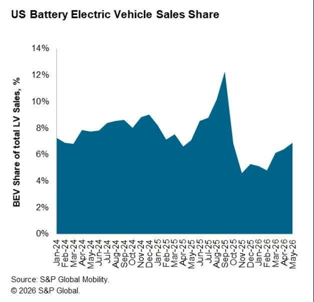 May 2026 US auto sales