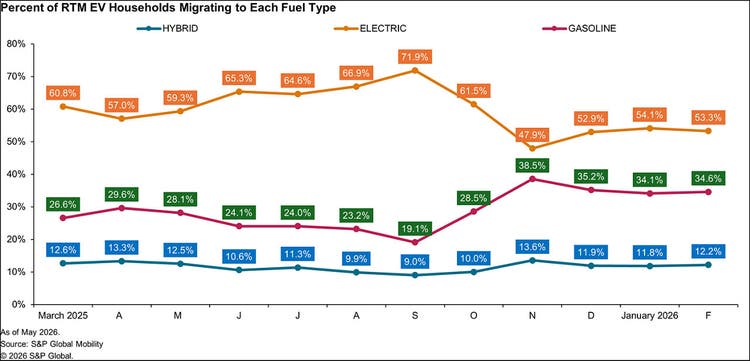 Percent of RTM EV households migrating to each fuel type