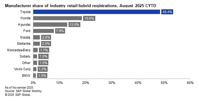 Graph of manufactuer share of industry retail hybrid registrations