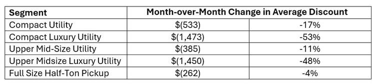 mobility-05.26-month-over-month-change-in-average-rai-discount