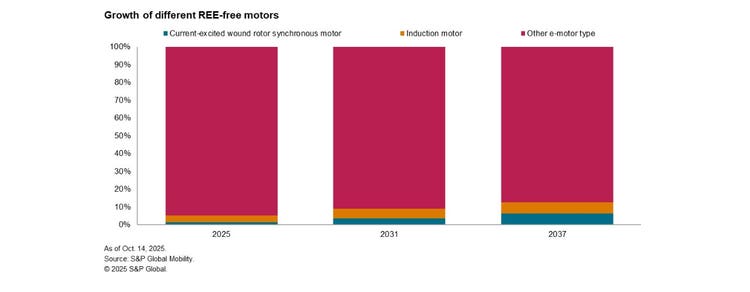 The push to eliminate rare earth elements from EV motor supply chains