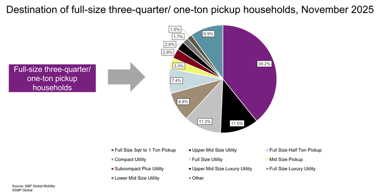Mobility-2.11.26-us-auto-monitor-destination-full-size-three-quarter-pickup-households