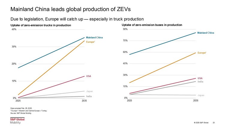 mainland China leads global production