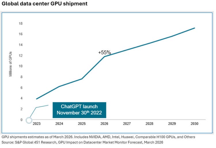 Global data center GPU shipment