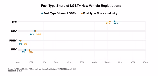 Fuel type share lgbt consumers