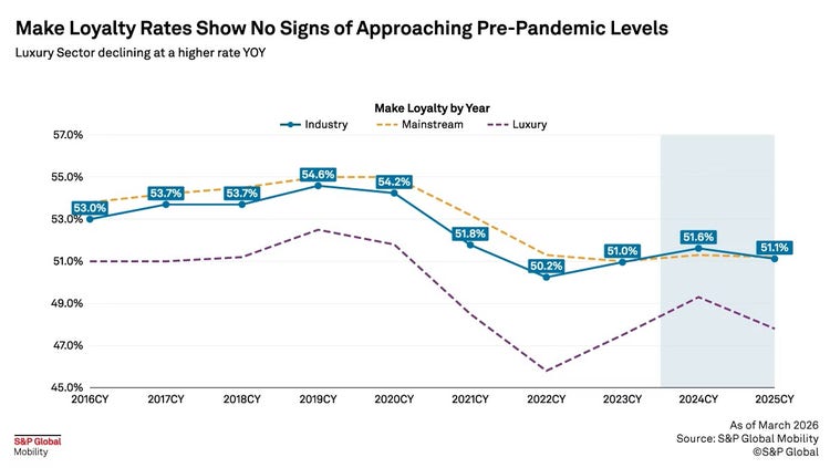 Luxury market loyalty decline