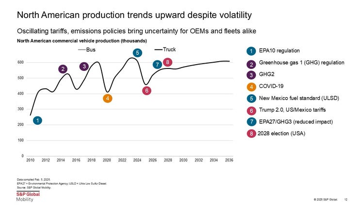 North American commercial vehicle trends upwards