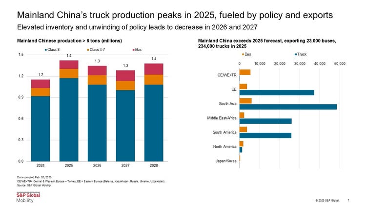 Mainland China&#39;s truck production