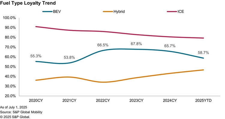 Fuel type loyalty trends US