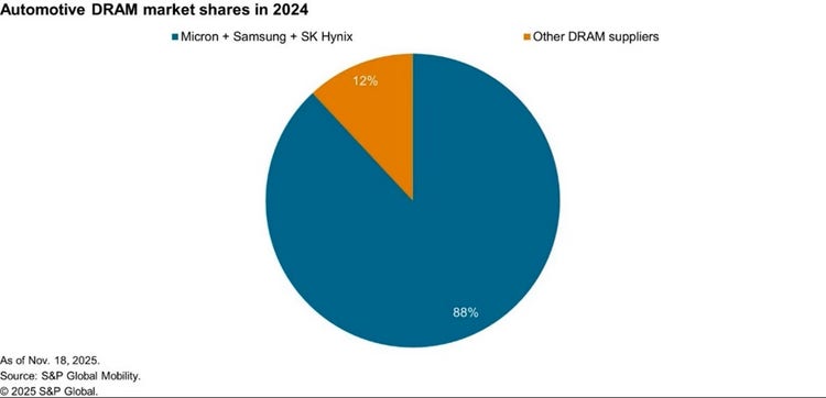 DRAM market share