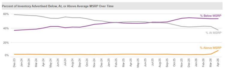 mobility-05.26-percentage-inventory-advertised-below-at-above-msrp