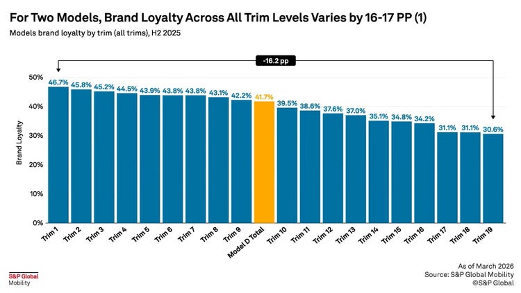 Trim-level loyalty comparison