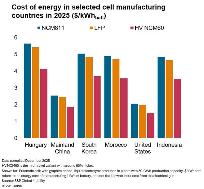 Cost of energy in selected cell manufacturing countries 2025