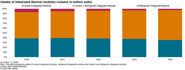 Uptake of integrated thermal modules