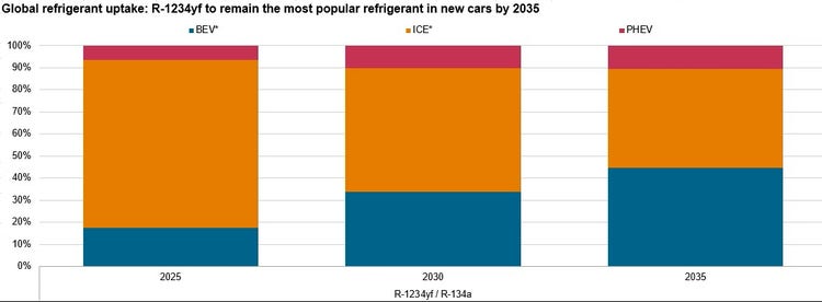 Global automotive refrigerants uptake