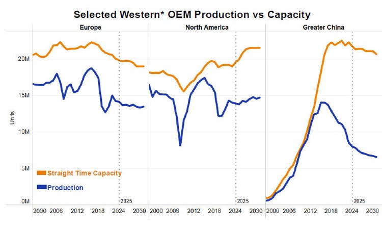 Selected Western OEM production vs capacity