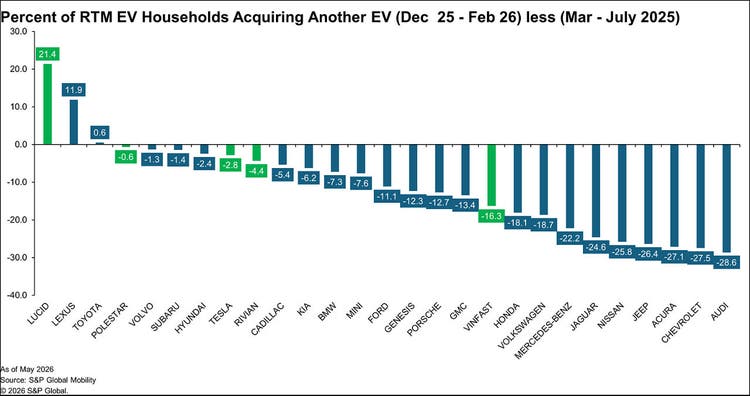 Percent of RTM EV households purchasing another EV