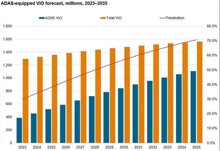 Growing ADAS vehicles in the fleet offer opportunities for the aftermarket
